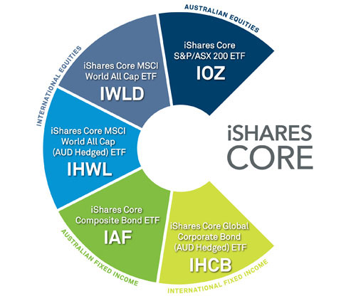 iShares Core